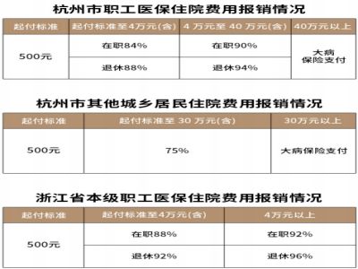 新城医院报销比例